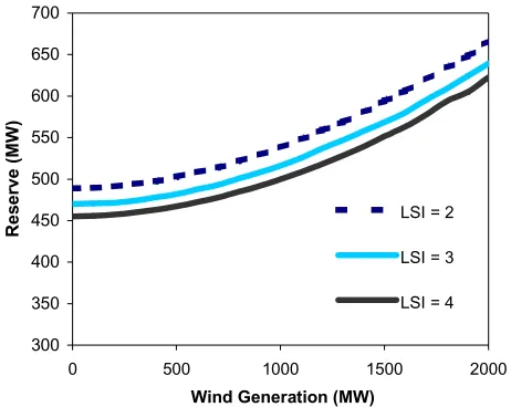 Fig. 7:  System required reserve level for one hour and different numbers of load shedding incident per year against increasing wind power penetration [23]
