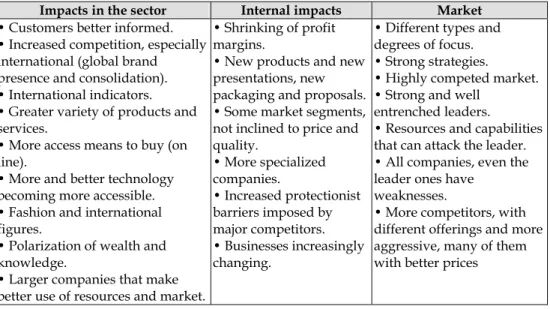 Table 2. SMEs impacts on the domestic market impacts  Source: Authors 