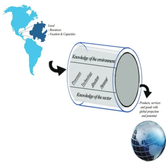 Fig. 1. Transformation of knowledge of SMEs in the globalization era within organizations  In the first phase human capital, material and financial resources, combined with structural,  economic, political, cultural and educational issues of the environmen