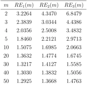 Table 1: Relative efficiencies according to definition (54) of realized volatilities with respect to the optimal estimates when the high frequency process is known to be the process given in (18)
