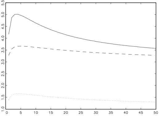 Figure 1: Kurtosis and co-kurtosis of the example process (18) as a function of the aggregation level m