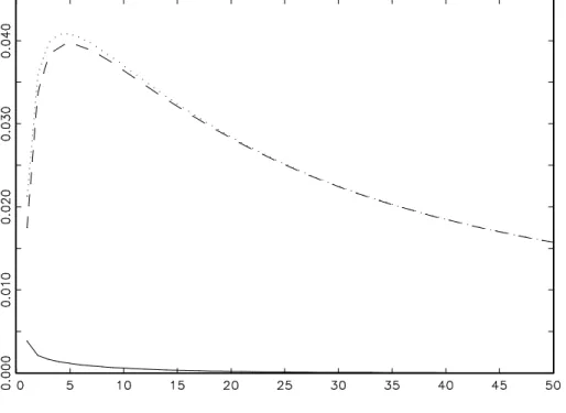 Figure 2: Causality measures for the example process (18) as a function of the aggregation level m