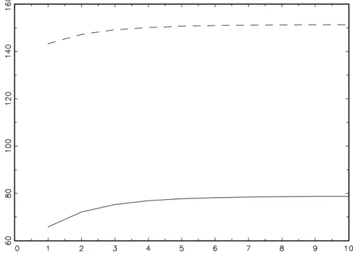 Figure 3: Mean square prediction error of forecasting the volatility of ε (m) mt,1 for the example process (18) with m = 2 as a function of the forecast horizon h