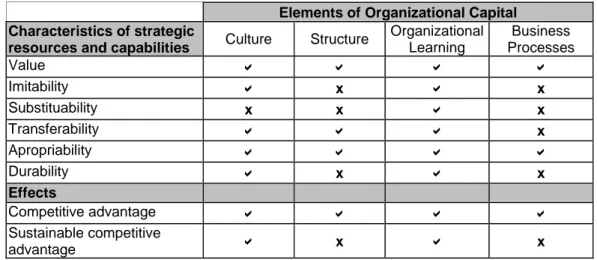 Figure 1.- Organizational Capital Assessment Matrix 