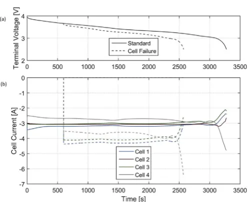 Fig. 8. Voltage (a) and cell current (b) for a simulated disconnect of cell 2 after 600 s.