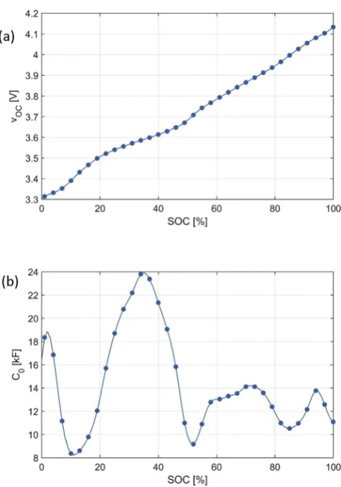 Fig. 2. (a): vOC as a function of SOC for the cell under test; (b) Effective capacitance (C0)as a function of SOC.