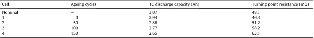 Table 2