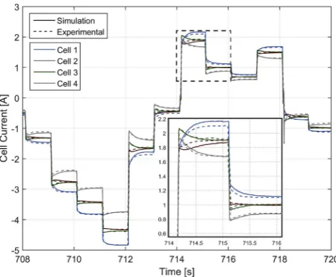 Fig. 6. Comparison of simulated and experimental currents for the validation testproﬁle.