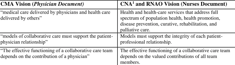 table with the RNs’ view of the roles and responsibilities of professionals in IPC. This alternative 