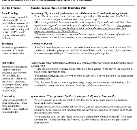 Table 2. Illustrative data on framing strategies for Physicians   