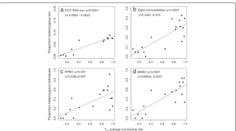 Fig. 4 Associations between population-level outcrossing rates and nucleotide diversity at RAD loci and R-genes in A