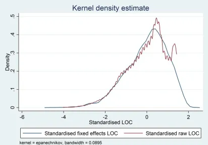 Figure 1: A Kernel plot of the standardized locus of control distributions (fixed versus raw)   
