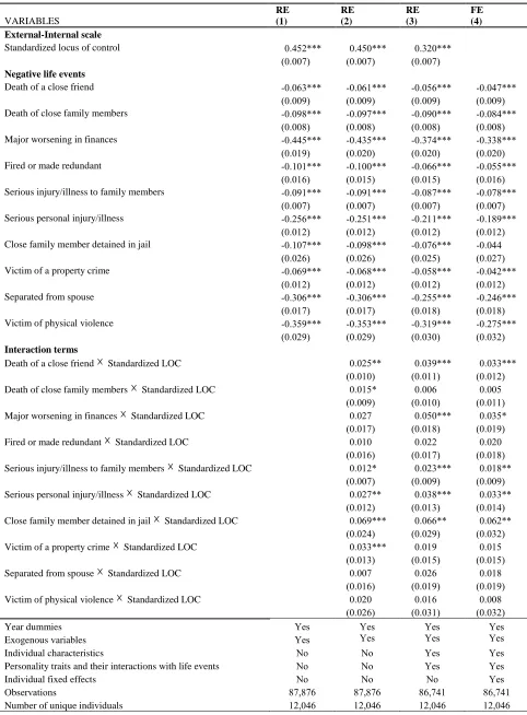 Table 3: Random effects and fixed effects mental health regression equations with locus of control and negative life events as independent variables 
