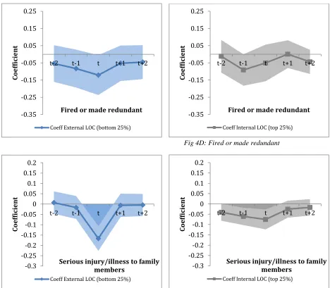 Fig 4D: Fired or made redundant 