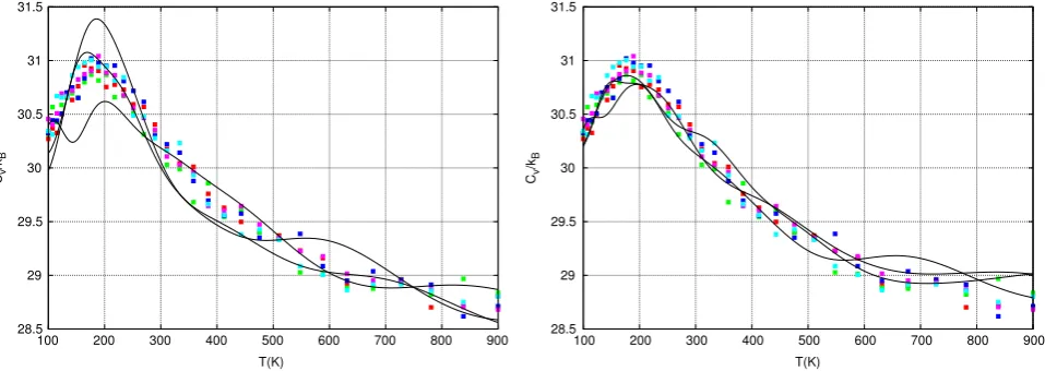 Fig. 11. Heat capacity estimates from Nested Sampling simulations using an order of magnitude fewer force evaluations, as compared to Fig