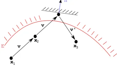 Fig. 2.Atregion, then the move would have been rejected, the conformation returned toand the velocity reversed toand the trajectory continues using velocityunit vectorremains in the acceptable region (has energy belowis accepted