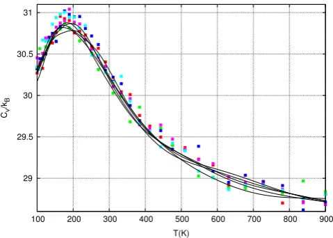 Fig. 3.The heat capacity,of the references to colour in this figure legend, the reader is referred to the web Cv, from 5 independent Nested Sampling simulations(lines) and 5 REMD simulations (points)