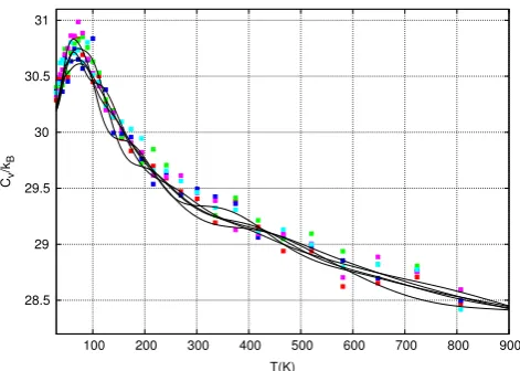 Fig. 6.The heat capacity, Cv, of alanine dipeptide in implicit solvent from 5independent Nested Sampling simulations (lines) and 5 REMD simulations (points).All simulations used a comparable number of force evaluations (≈9.6 × 109)