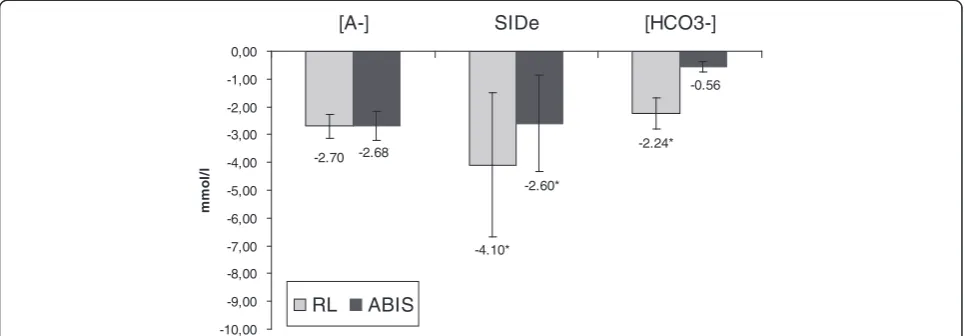 Figure 1 Reduction of [A-], SIDe and [HCO3- ] during the time course (BL – T120). ABIS, acetate-based infusion solution; BL, baseline; RL,Ringer’s lactate; T120, measurement at 120 ± minutes; SIDe, effective strong ion difference; *, significant intragroup changes over time (P <0.05)between BL and T120..