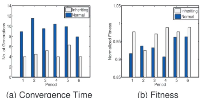 Table 1 lists the performance of our GA-based scheduling over different mutation probabilities