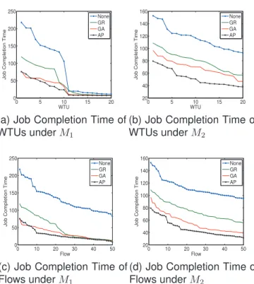 Fig. 5. Job Completion Time of Wireless DCN; None denote the test case that only leverage Ethernet