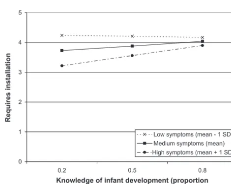 TABLE 4Survey Weighted Linear Regression Models Predicting Home Safety Practices From Maternal Knowledge and PsychologicalAdjustment (n � 1083)