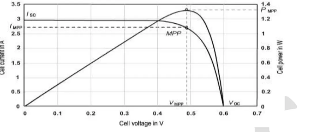 Fig:  2 PV Cell 