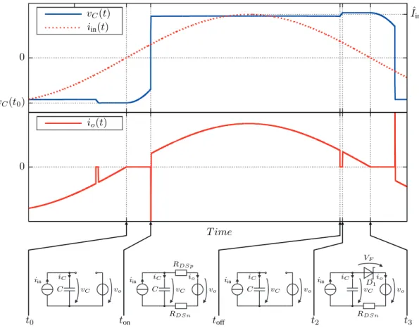 Figure 5. One half period of the rectifier input voltage v C (t) and the output current i o (t) at sinusoidal input current i in (t).