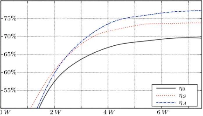 Figure 8. Efficiency measurements. η 0 is the efficiency with a passive rectifier. η S is the efficiency with a semi-active rectifier (lower MOSFETs are self-driven and only the body diodes of the upper MOSFETs are active) and η A is the efficiency with th