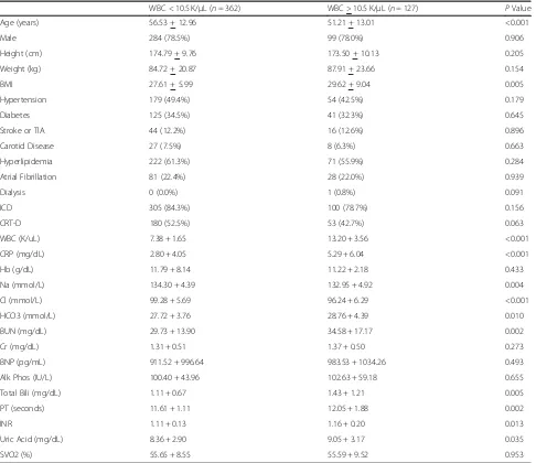 Table 1 Patient Demographics and Preoperative Laboratory Results
