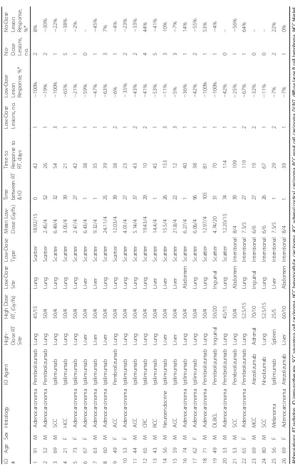 Table 1 Baseline Patient and Disease Characteristics and Best Responses after Low-Dose RT