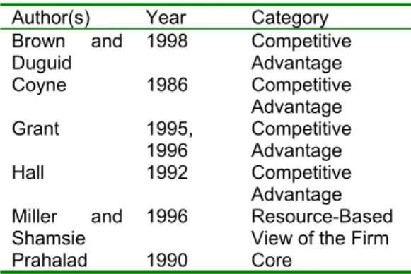 Table 1: Research on KM, strategy and  competitive advantage: 