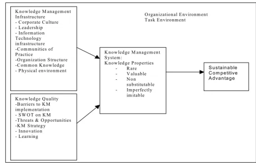 Figure 1: Research model 