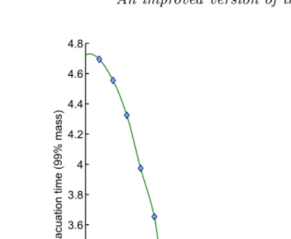 Fig. 9.Evacuation time of the macroscopic model for varying vision cone diametersperformance can improve with limited vision