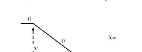 Fig. 1.Illustration of layer proﬁlea proper outﬂow of pedestrians. χw: wall and obstacle repulsion are embedded to the modelwith a ﬁxed cost W deﬁned in terms of the layer proﬁle χw(x) ∈ [0, 1], see (3.7), which indicatesproximity to walls less than a width w, but vanishes away from obstacles and near exits to allow χw equals one at walls and is the linear function given by vertexvalues within triangles T1, T2 near exits.