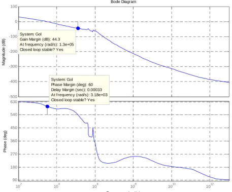 Figure 12 shows bode plot diagram of the closed loop.    