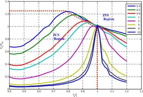 Fig .2- 8: DC characteristics of LLC resonant converter