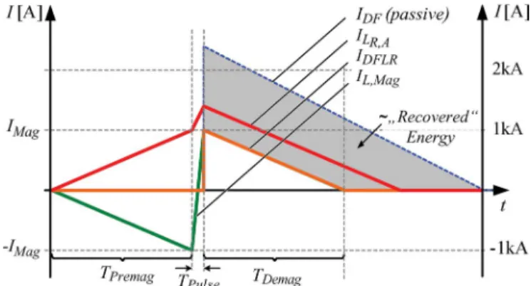 Fig. 7. Current paths for the advanced passive reset circuit in the three time sections: premagnetization, pulse, and demagnetization
