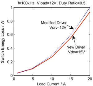 Fig. 10 Switch energy loss 
