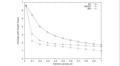 Fig. 15 Average path length to destination in a 100 node network under Scenario 1