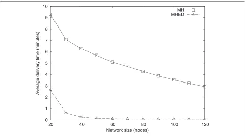 Fig. 17 Average delivery time of a packet in a network with density = 0.2 under Scenario 1