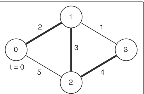 Fig. 2 Routing tree of Node 0 at t = 0 in the network in Fig. 1