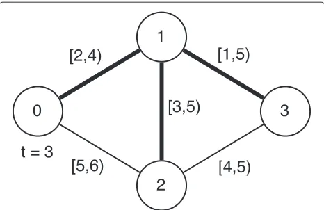Fig. 7 Routing tree for Node 0 at t = 3 in the network in Fig. 6