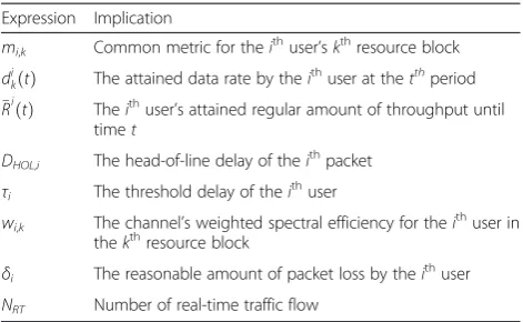 Table 1 Notations for scheduling metrics