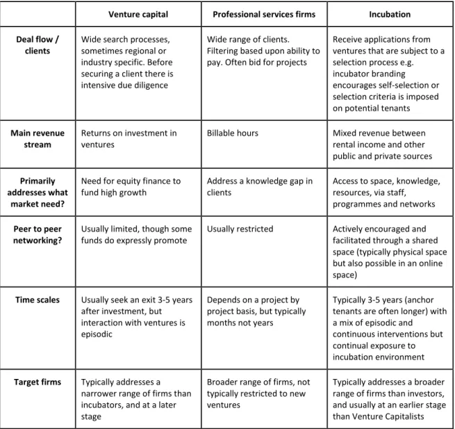 Table 2 Identifying the uniqueness of incubation (Developed from Hackett &amp; Dilts (2004b); Aaboen (2009); Hsu  (2007) 