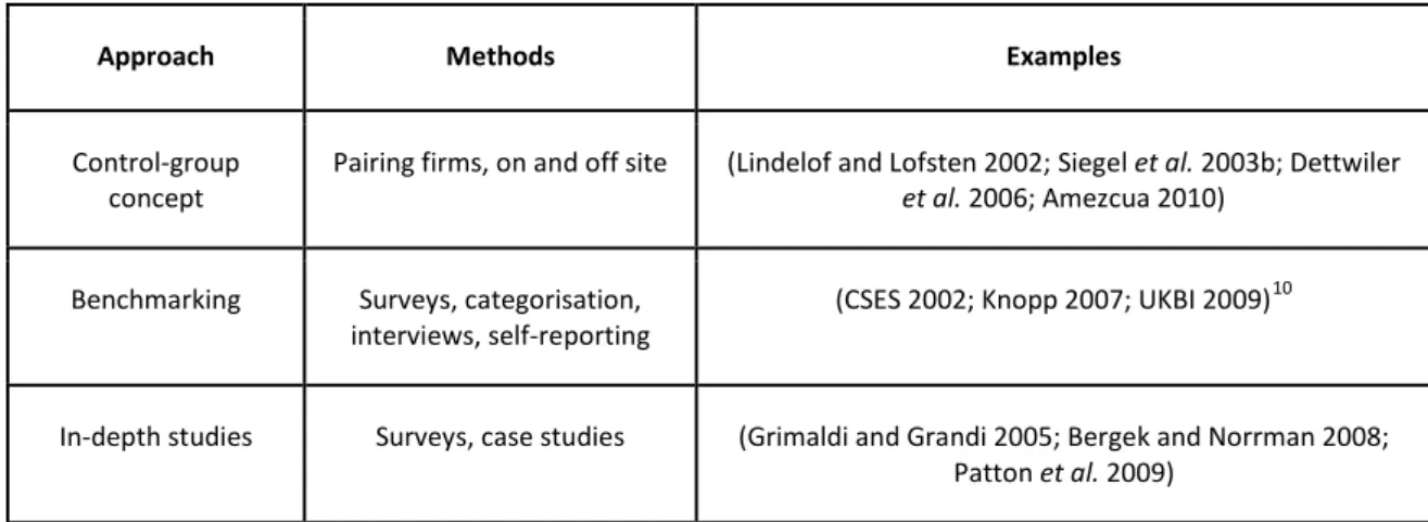 Table 3 Review of research methodologies used to assess incubator performance 