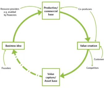 Figure 5:  The entrepreneurial process (Garnsey et al. 2006)
