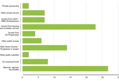 Figure 7  Sources of income reported by EBM members (EBN 2009) 