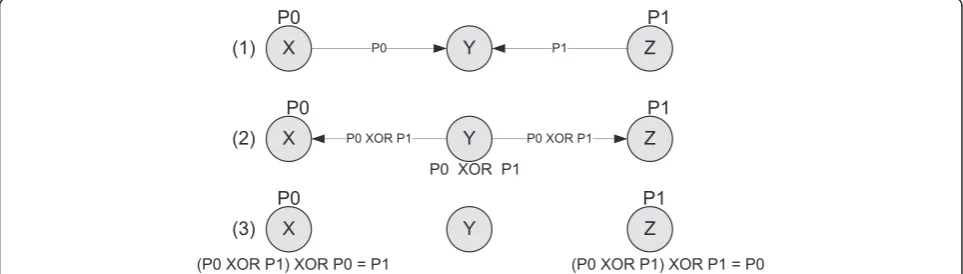 Fig. 1 Network non-safety application scenario, the restaurant RSU1 and the gas station RSU2 are advertising their services to the vehicles in theneighborhood; the relay in the middle is used to extend the coverage area of interest