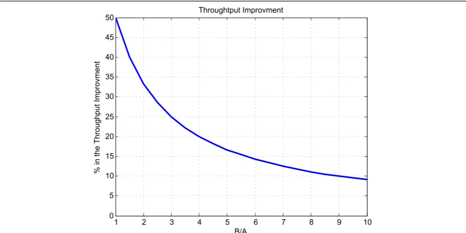 Fig. 3 The change in the percentage of the throughput improvement versus the ratio between the numbers of packets from the two sources